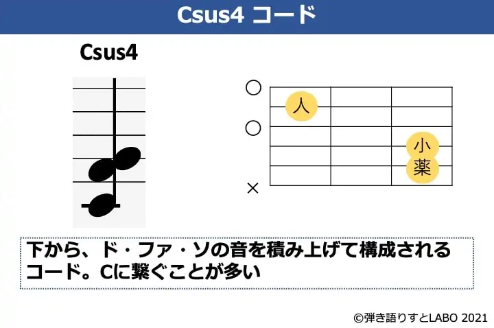 Csus4コードの構成音とコードフォーム