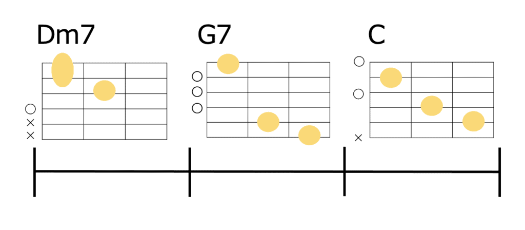 Dm7-G7-Cのギターコードフォーム