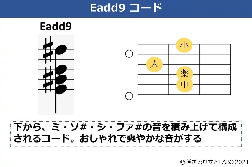 Eadd9コードの構成音とコードフォーム