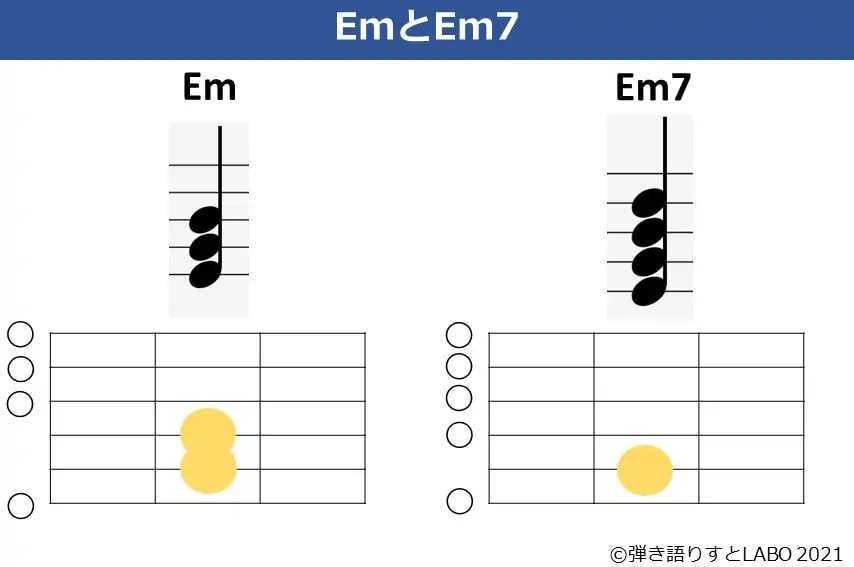 EmとEm7の構成音とコードフォーム