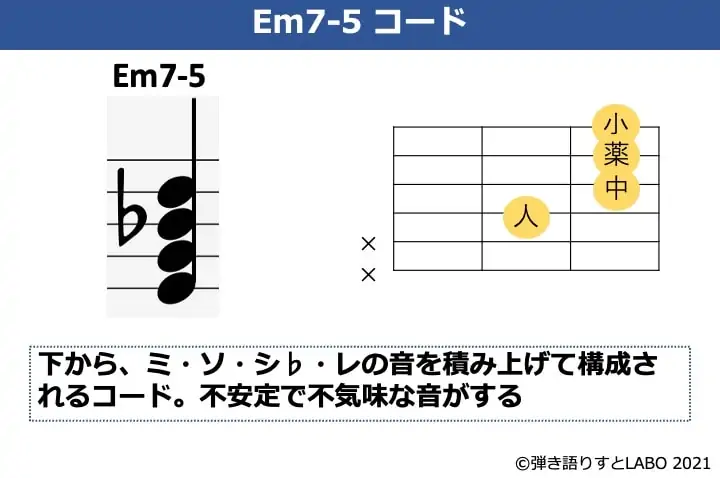 Em7-5の構成音とコードフォーム