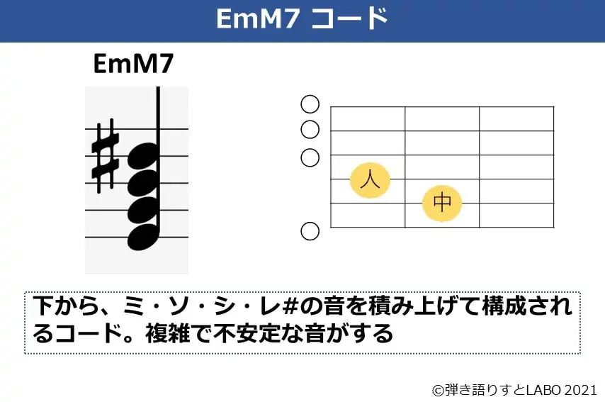 EmM7の構成音とコードフォーム