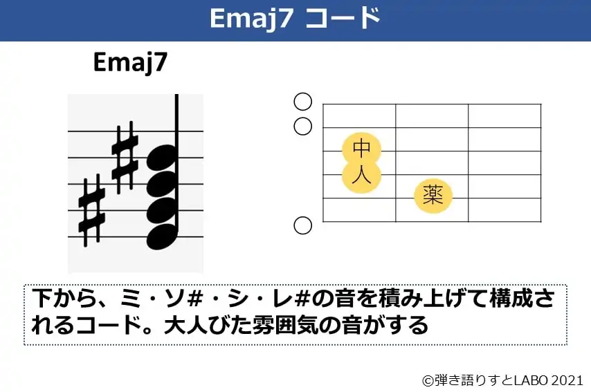 Emaj7の構成音とコードフォーム