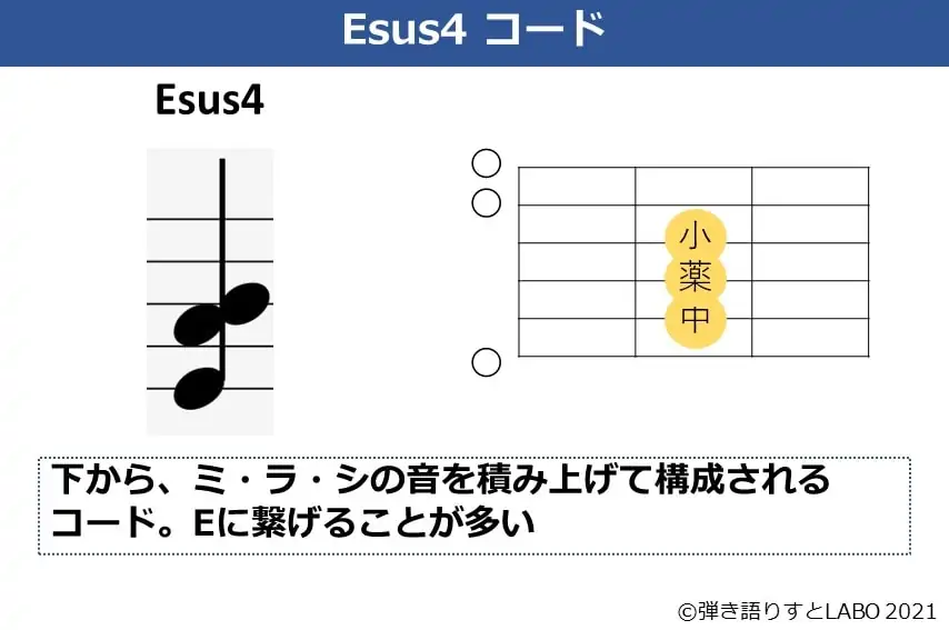 Esus4の構成音とコードフォーム