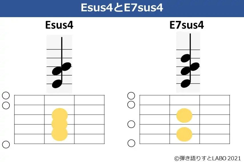 Esus4とE7sus4の構成音とコードフォームを比較した図