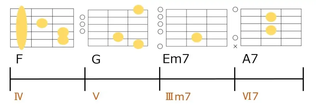F-G-Em7-A7のコード進行とギターコードフォーム