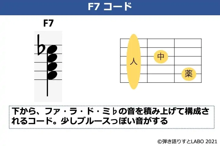 F7コードの構成音とフォーム