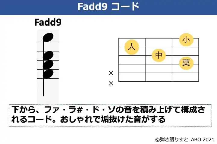 Fadd9の構成音とコードフォーム