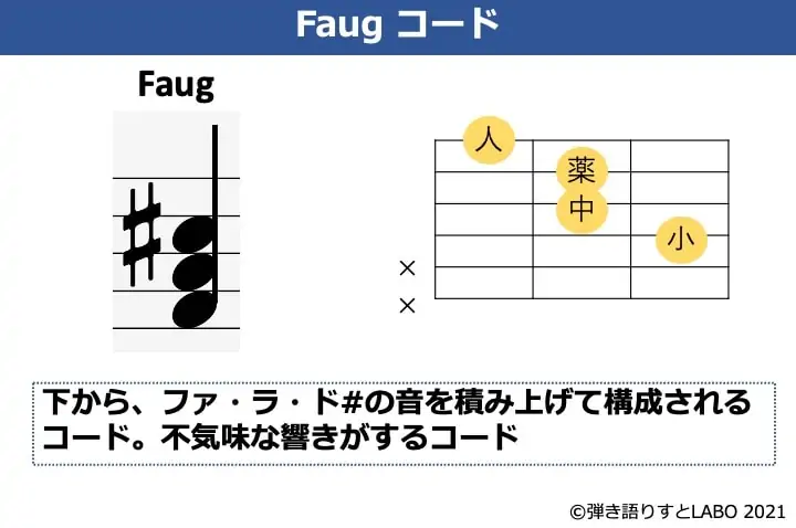 Faugの構成音とギターコードフォーム