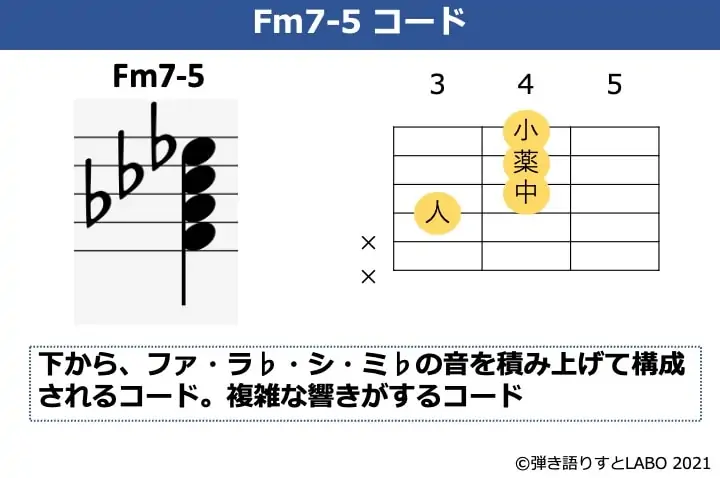 Fm7-5の構成音とギターコードフォーム