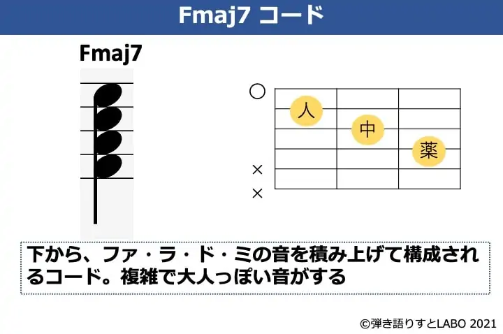 Fmaj7の構成音とコードフォーム