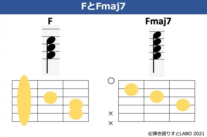 FとFmaj7の構成音とコードフォームを比較した図