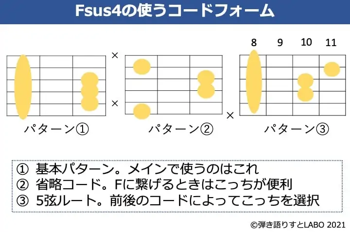 Fsus4をギターで弾くときによく使うコードフォーム 3種類