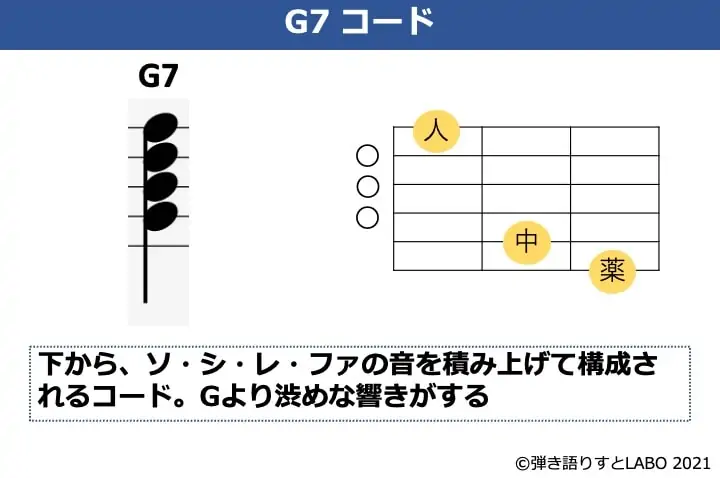 G7コードの構成音とギターコードフォーム