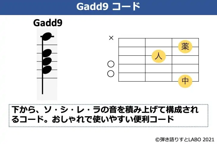 Gadd9の構成音とギターコードフォーム