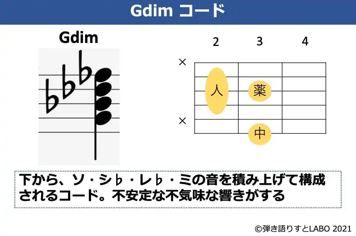 Gdimの構成音とギターコードフォーム