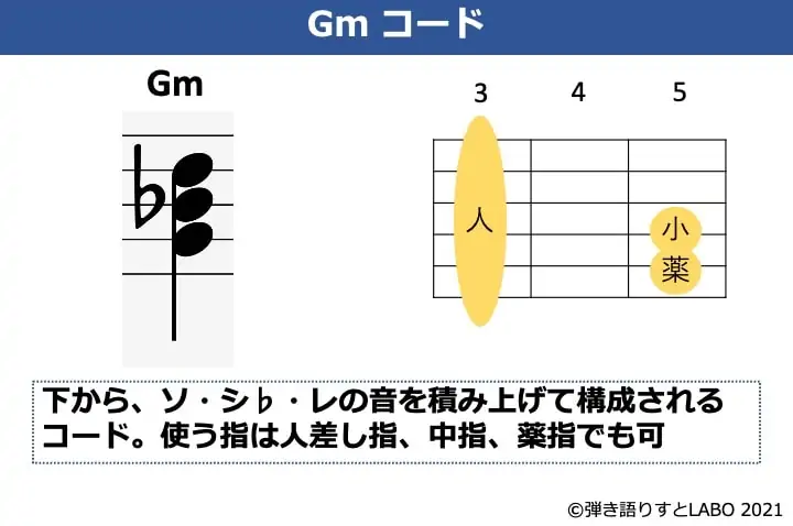 Gmの構成音とギターコードフォーム