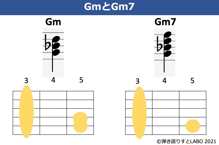 GmとGm7のコード構成音とフォームを比較した画像