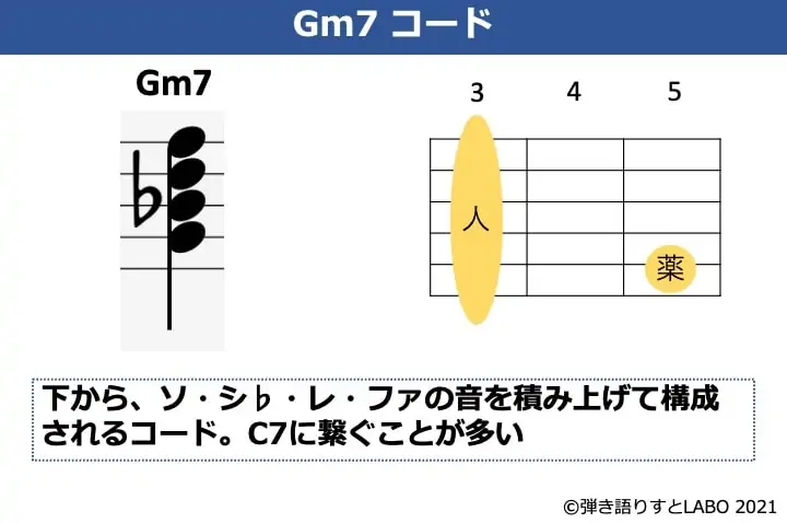 Gm7の構成音とギターコードフォーム
