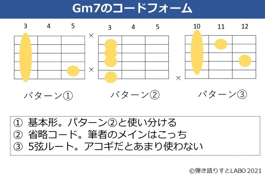 Gm7のよく使うギターコードフォーム 3種類
