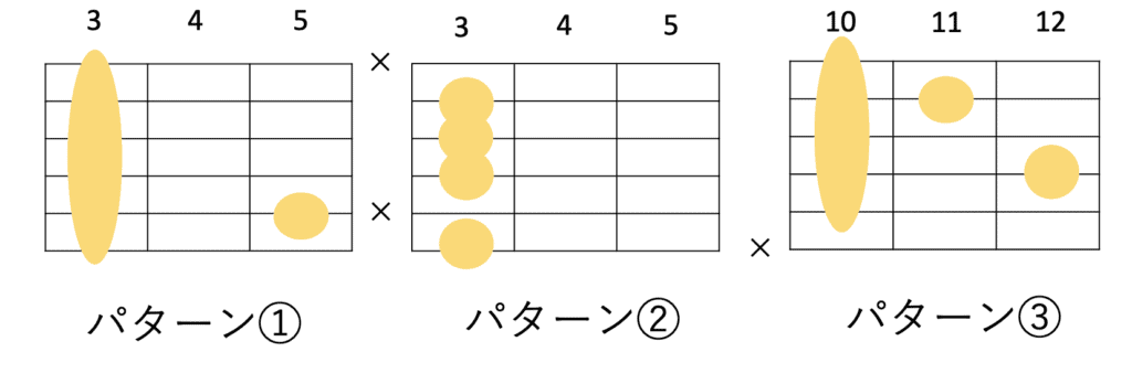 Gm7の主に使うギターコードフォーム 3種類