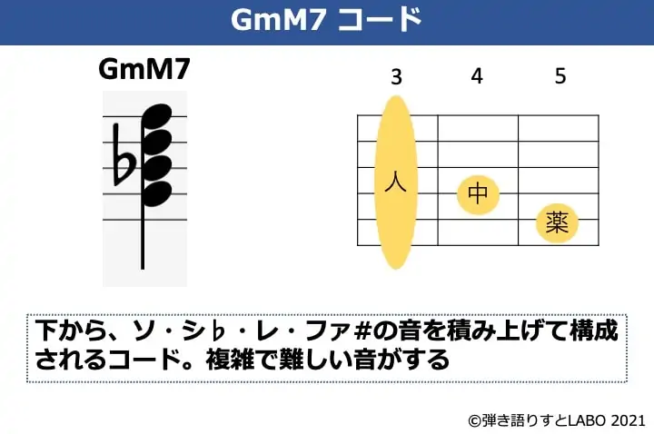 GmM7コードの構成音とギターコードフォーム