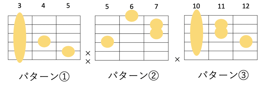 GmM7のギターコードフォーム 3種類