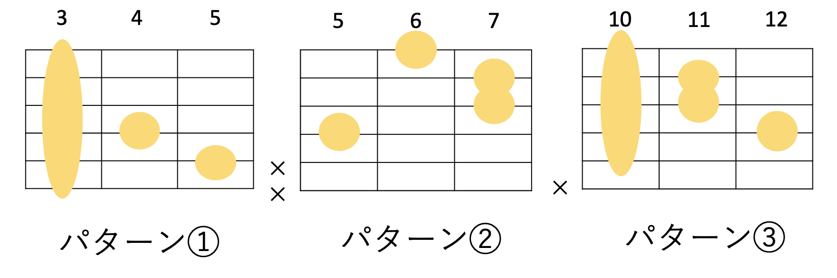 GmM7の構成音とギターコードフォーム