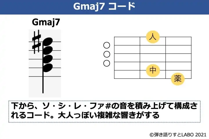 Gmaj7の構成音とギターコードフォーム