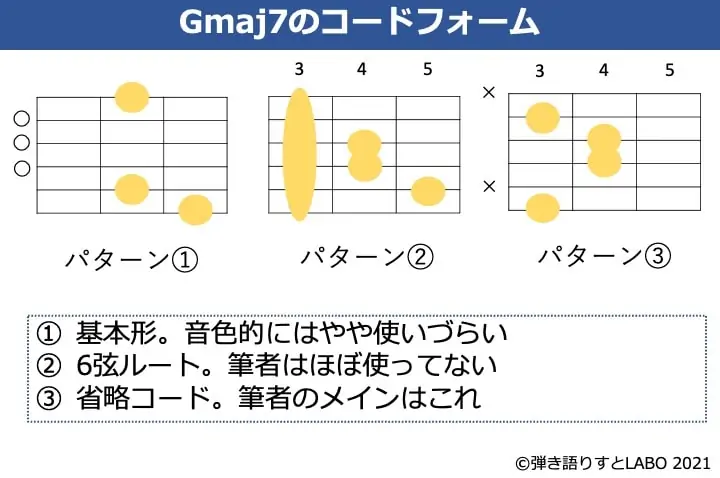 Gmaj7のギターコードフォーム 3種類