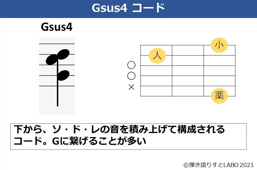 Gsus4の構成音とギターコードフォーム