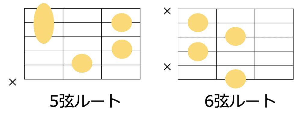 dimコードの5弦ルート、6弦ルートの擬ターコードフォーム