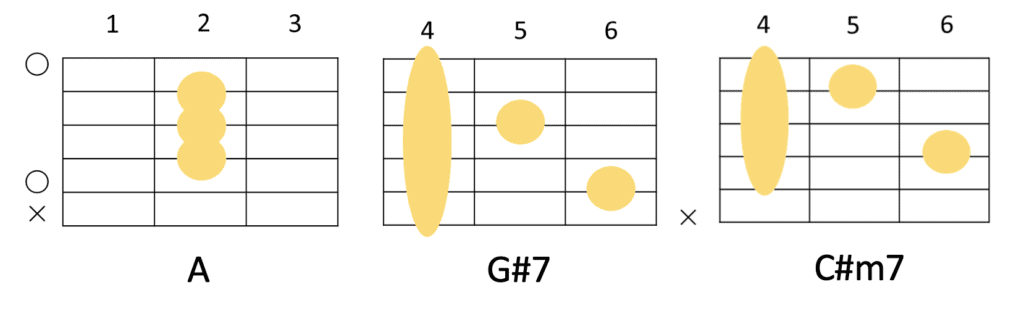A-G#7-C#m7のコード進行とギターコードフォーム