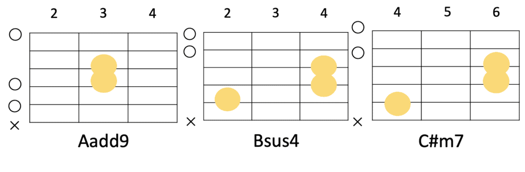 Aadd9→Bsus4→C#m7のコード進行とギターコードフォーム