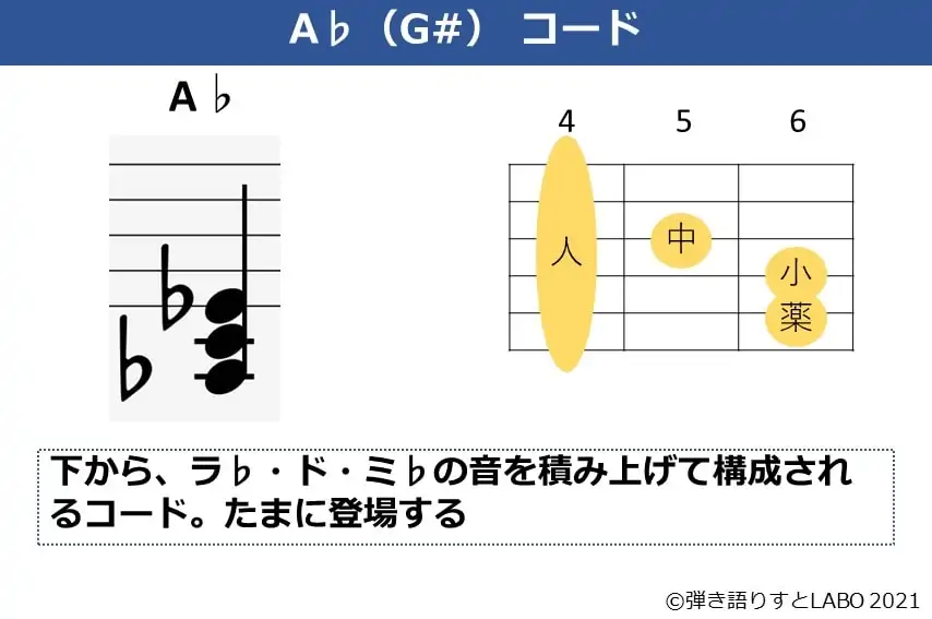 A♭コードの構成音とギターコードフォーム