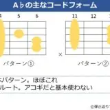 A♭のギターコードフォーム 2種類