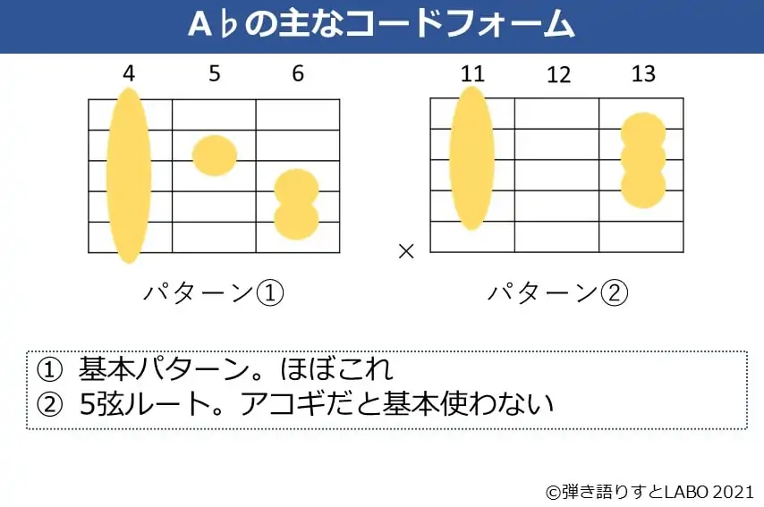A♭のギターコードフォーム 2種類