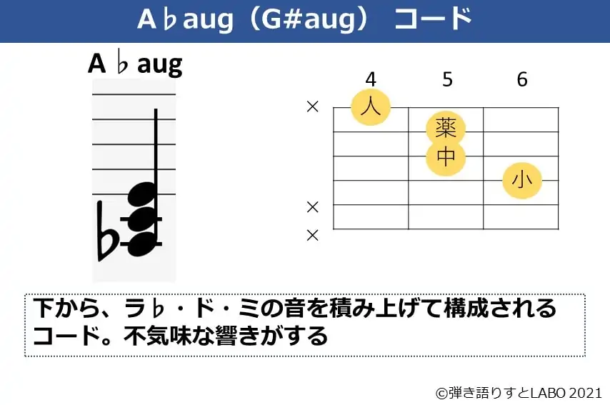 A♭augの構成音とギターコードフォーム