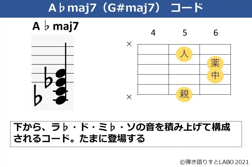 A♭maj7の構成音とギターコードフォーム