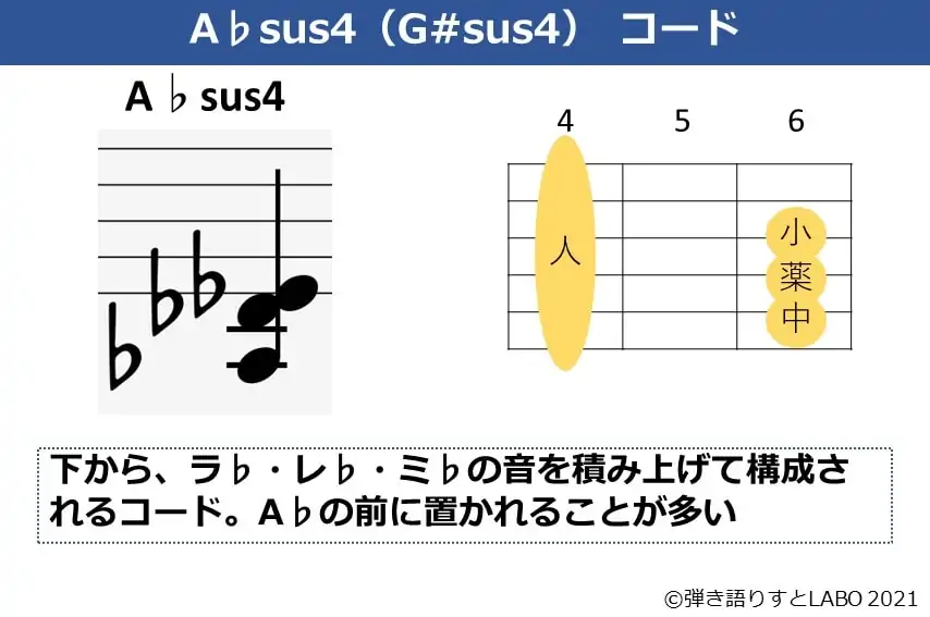 A♭sus4の構成音とギターコードフォーム
