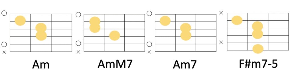 Am-AmM7-Am7-F#m7-5のコード進行とギターコードフォーム