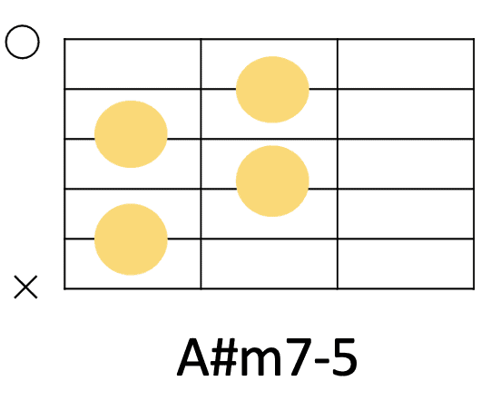 A#m7-5のギターコードフォーム