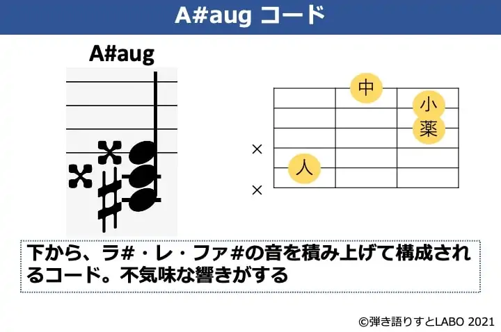 A#augの構成音とギターコードフォーム