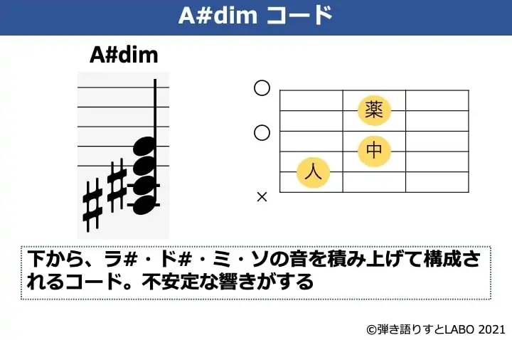 A#dimの構成音とギターコードフォーム