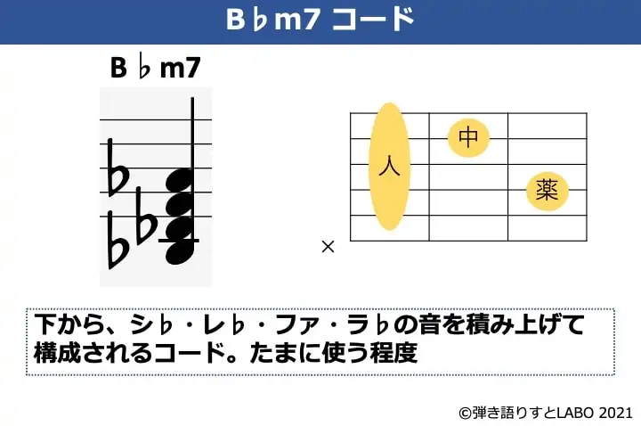 B♭m7の構成音とギターコードフォーム