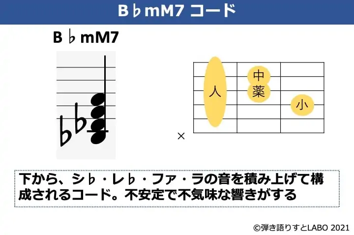 B♭mM7の構成音とギターコードフォーム
