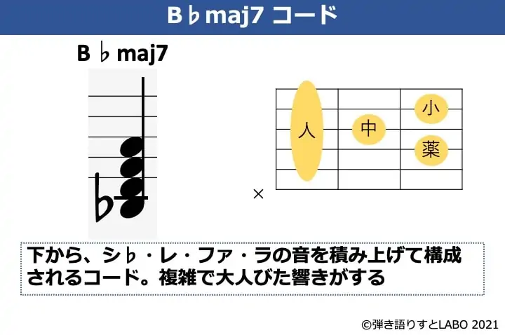 B♭maj7の構成音とギターコードフォーム