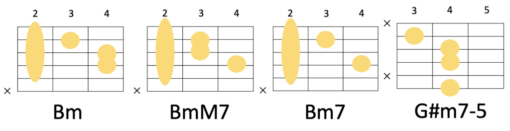 Bm→BmM7→Bm7→G#m7-5のコード進行とギターコードフォーム