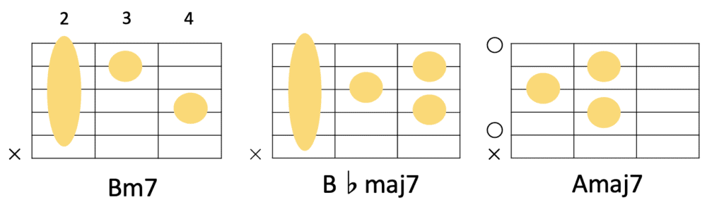 Bm7→B♭m7→Amaj7のコード進行とギターコードフォーム