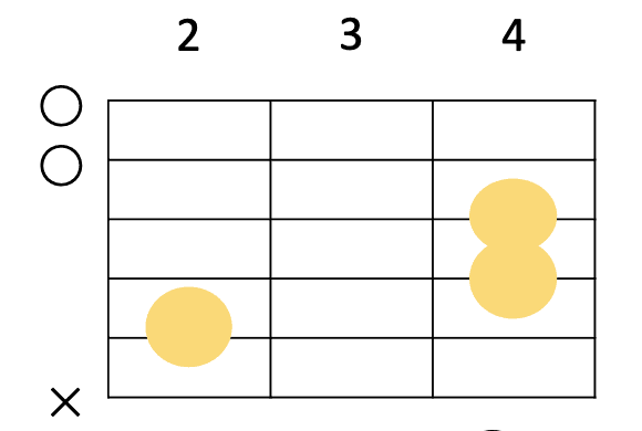 Bsus4の簡単なギターコードフォーム